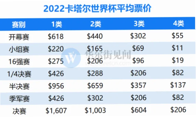 世界杯决赛门票价格到底有多贵？